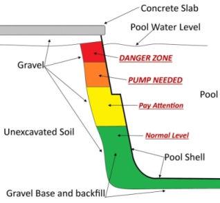 illustration of fiberglass pool and ground water