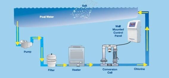 diagram of how a fiberglass salt water pool works